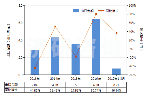 2013-2017年3月中國其他乙烯酯或乙烯基的共聚物(初級形狀的)(HS39059100)出口總額及增速統(tǒng)計(jì)